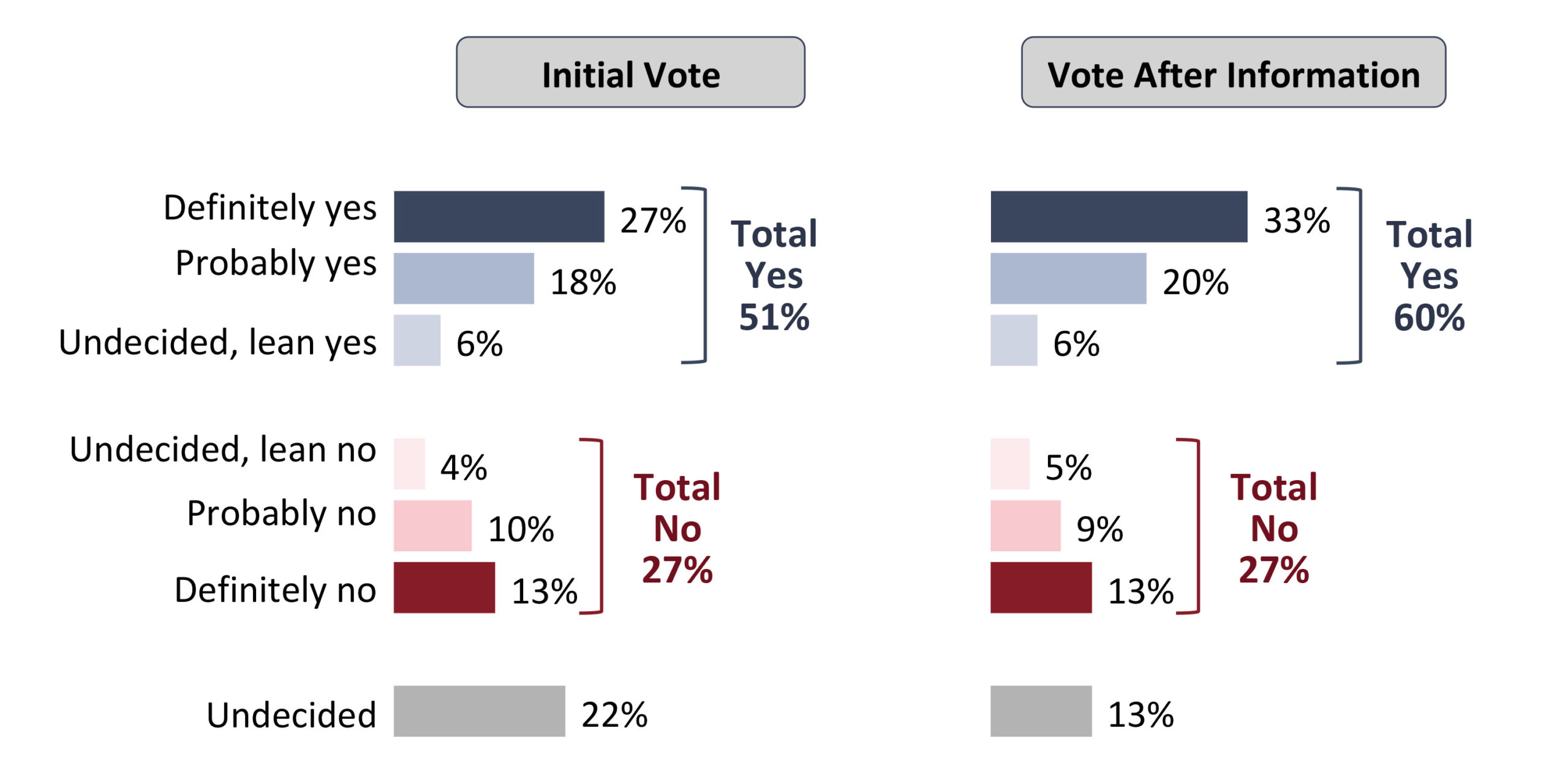 Read the Poll's memo for more graphics